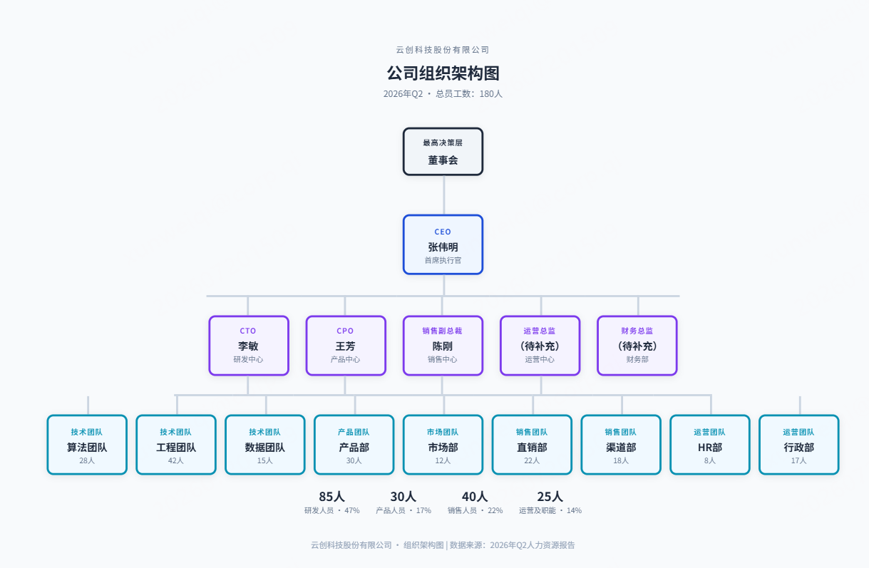 AI 生成的公司组织架构图成品示例（图片来源：官方站点公开页面）